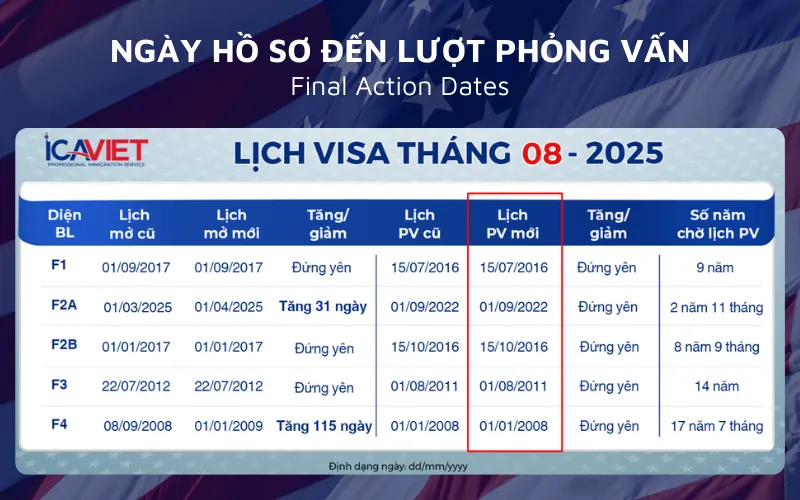 USCIS sẽ áp dụng Ngày hồ sơ đến lượt phỏng vấn để tính tuổi CSPA
