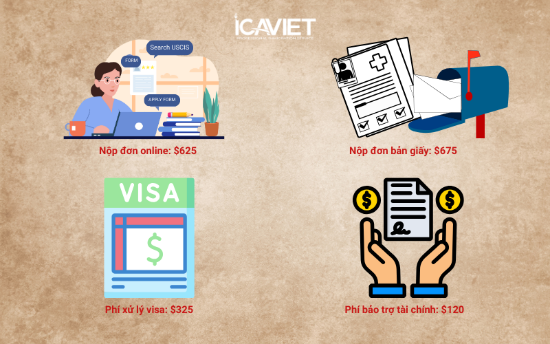 Chi phí xử lý hồ sơ tại USCIS và NVC