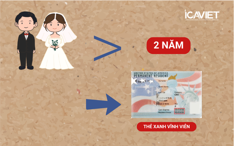 Nhận thẻ xanh vĩnh viễn – thời hạn 10 năm