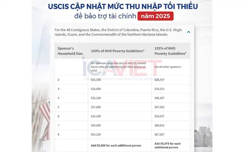 Mức thu nhập chuẩn liên bang