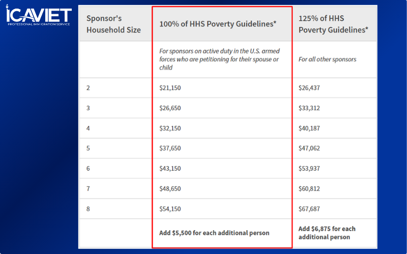 Người hỗ trợ tài chính với diện K1 cần có mức thu nhập ít nhất 100% Mức chuẩn thu nhập liên bang
