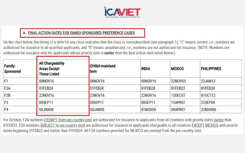 Bảo lãnh anh chị em sang Mỹ diện F4 mất bao lâu?