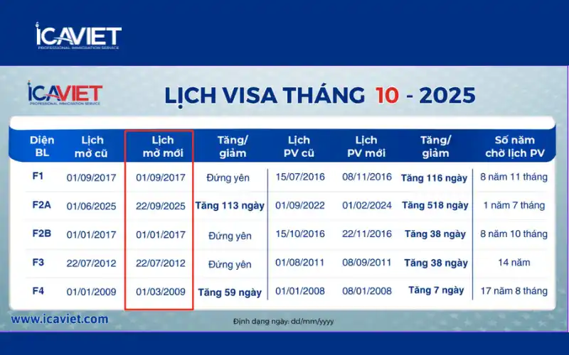 Bảo lãnh anh chị em sang Mỹ diện F4 mất bao lâu?