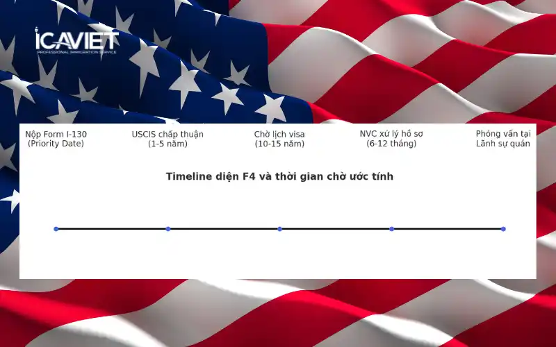 Bảo lãnh anh chị em sang Mỹ diện F4 mất bao lâu?