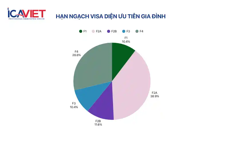 Bảo lãnh anh chị em sang Mỹ diện F4 mất bao lâu?