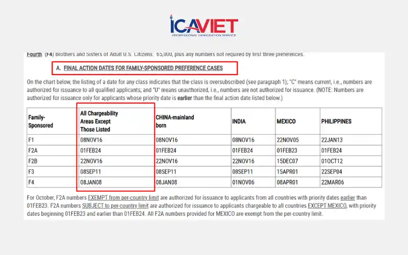 Lịch đến lượt cấp visa (Final action dates)