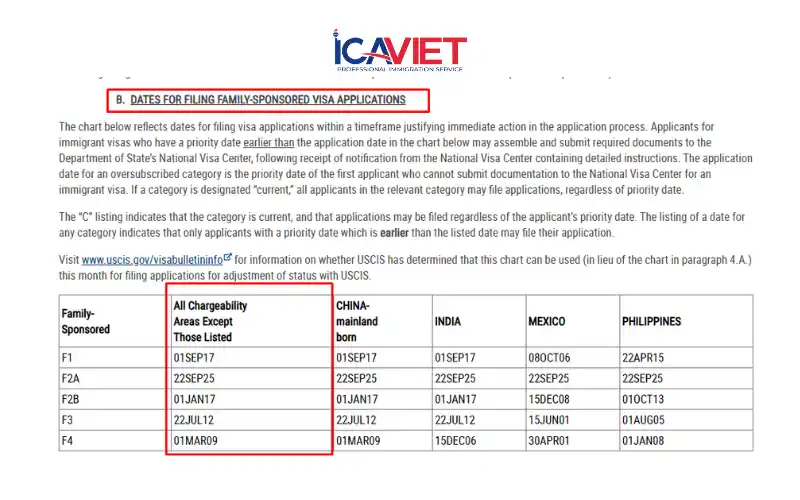 Lịch nộp hồ sơ xin visa (Dates for filing)