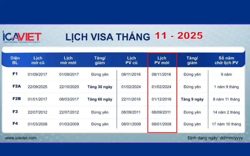 Thủ tục bảo lãnh anh chị em sang Mỹ (diện F4)